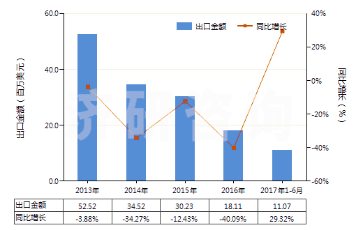 2013-2017年6月中國氯酸鈉(HS28291100)出口總額及增速統(tǒng)計